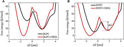 Cholesterols Work as a Molecular Regulator of the Antimicrobial Peptide-Membrane Interactions
